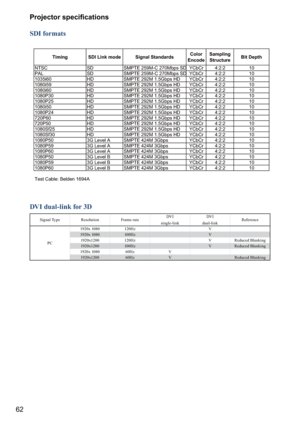 Page 6262\b
\b
\f	
\f
SDI formats
Timing SDI Link mode Signal Standards
Color
Encode Sampling
Structure Bit Depth
NTSC SD SMPTE 259M-C 270Mb
ps SDYCbCr4:2:2 10
PAL SD SMPTE 259M-C 270Mbps SDYCbCr4:2:2 10
1035i60 HD SMPTE 292M 1.5Gbps HD YCbCr4:2:2 10
1080i59 HD SMPTE 292M 1.5Gbps HD YCbCr4:2:2 10
1080i60 HD SMPTE 292M 1.5Gbps HD YCbCr4:2:2 10
1080P30 HD SMPTE 292M 1.5Gbps HD YCbCr4:2:2 10
1080P25 HD SMPTE 292M 1.5Gbps HD YCbCr4:2:2 10
1080i50 HD SMPTE 292M 1.5Gbps HD YCbCr4:2:2 10
1080P24 HD...