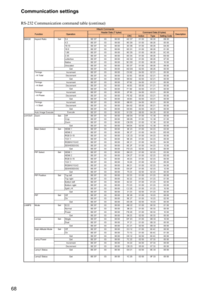 Page 6868Communication settings
RS-232 Communication command table (continue)
&5&$FWLRQ7\SH6HWWLQJ&RGH
%(()   $(   %
 %(()   (   
 %(()   (   $
 %(()   (   
 %(()   (   &
 %(()   (   
/HWWHUER[ %(()   $(   
1DWLYH %(()   (   
8QVFDOHG %(()   (   
%(()   $...
