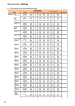 Page 7070Communication settings
RS-232 Communication command table (continue)
&5&$FWLRQ7\SH6HWWLQJ&RGH%(()   &%$  $/,*10(17
+
LWDFKL&RPPDQGV
)XQFWLRQ2SHUDWLRQ+HDGHUDWDE\WHV&RPPDQGDWDE\WHVHVFULSWLRQ
:DUS
,QFUHPHQW%(()   $%   
%(()   $$   
:DUS
5HVHW %(()   )   
:DUS
5HFRYHU %(()      
%(()   $$  % 
%(()   %%  % 
%(()...