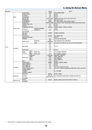Page 8675
5. Using On-Screen Menu
Menu ItemDefaultOptions
SETUP MENU
COLOR SELECT
COLORCOLOR, MONOCHROME
SOURCE DISPLAY ONOFF, ON
ID DISPLAY ONOFF, ON
ECO MESSAGE OFFOFF, ON
DISPLAY TIME AUTO 45 SECMANUAL, AUTO 5 SEC, AUTO 15 SEC, AUTO 45 SEC
BACKGROUND BLUEBLUE, BLACK, LOGO
FILTER MESSAGE 5000(H)OFF, 100[H], 500[H], 1000[H], 2000[H], 5000[H]
INSTALLATION ORIENTATION
DESKTOP FRONTAUTO, DESKTOP FRONT, CEILING REAR, DESKTOP REAR, CEILING FRONT
CONTROL PANEL LOCK OFFOFF, ON
SECURITY OFFOFF, ON
COMMUNICATION SPEED...