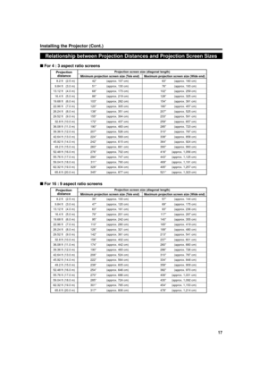 Page 1717
ENGLISH
Installing the Projector (Cont.)
Relationship between Projection Distances and Projection Screen Sizes
nFor 4 : 3 aspect ratio screens
8.2 ft (2.5 m) 42Ó (approx. 107 cm) 63Ó (approx. 160 cm)
9.84 ft (3.0 m) 51Ó (approx. 130 cm) 76Ó (approx. 193 cm)
13.12 ft (4.0 m) 68Ó (approx. 173 cm) 102Ó (approx. 259 cm)
16.4 ft (5.0 m) 86Ó (approx. 219 cm) 128Ó (approx. 325 cm)
19.68 ft (6.0 m) 103Ó (approx. 262 cm) 154Ó (approx. 391 cm)
22.96 ft (7.0 m) 120Ó (approx. 305 cm) 180Ó (approx. 457 cm)
26.24...