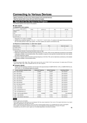 Page 1919
ENGLISH
Connecting to Various Devices
The following signals can be input to the projector:
nVideo signals
(1) Response to color systems
*
1 : Responds if Y/C output is available.
*
2 : Signifies that component signals (ÒY, PB, PR Ó / Ò Y, B-Y, R-YÓ / ÒG, B, R, H/CS, VÓ) conform to the signal timing (synchroniza-
tion and video period) of each color system. The color systems are used for convenience only.
(2) Response to double density (*1), high-vision signals
Color system NTSC NTSC4.43 PAL SECAMInput...