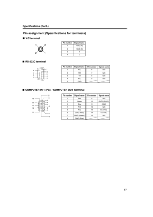 Page 5757
ENGLISH
nRS-232C terminal
n COMPUTER IN-1 (PC) / COMPUTER OUT Terminal
Pin number Signal name
1 N/C
2RD
3TD
4 N/C
5 GND
Pin number Signal name
6 N/C
7 N/C
8 N/C
9 N/C
Pin number Signal name
1 Red
2 Green
3 Blue
4 N/C
5 N/C
6 GND (Red)
7 GND (Green)
8 GND (Blue)
Pin number Signal name
9 N/C
10 GND (SYNC)
11 GND
12 N/C
13 H.SYNC
14 V.SYNC
15 N/C
Specifications (Cont.)
2
3 4
5
6
7
1
8 9
1
23 4
5
6
7 8
9
10
11 12 13 14 15
Pin assignment (Specifications for terminals)
n Y/C terminal
Pin number Signal name...