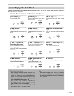 Page 1111
Indicator Display on the Control Panel
LAMPTEMPST
AND B
Y
OPERATE
LAMP TEMPST
AND B
Y
OPERA TELAMP TEMPST
AND B
Y
OPERA TE
LAMP TEMPST
AND B
Y
OPERA TELAMP TEMPST
AND B
Y
OPERA TELAMP TEMPST
AND B
Y
OPERA TE
LAMP TEMPST
AND B
Y
OPERA TELAMP TEMPST
AND B
Y
OPERA TE
LAMP TEMPST
AND B
Y
OPERA TE
LAMP TEMPST
AND B
Y
OPERA TELAMP TEMPST
AND B
Y
OPERA TELAMP TEMPST
AND B
Y
OPERA TE
In addition to the standby mode, operate mode and cool down mode*, this \
unit also displays other operational states using...