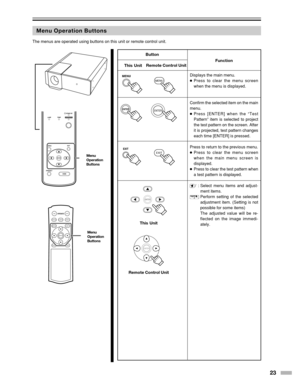 Page 2323
ON
ENTER
OFF
FOCUSTEST
MENUEXIT
PRESETHIDE
LIGHT
OPERATE
LAMPTEMP ST
AND BYOPERA TE
PRESET
MENUEXIT
ENTER
HIDE
MENUMENU
ENTERENTER
EXITEXIT
ENTER
ENTER
Menu Operation Buttons
The menus are operated using buttons on this unit or remote control unit\
.
Button
Function
Displays the main menu.
●Press to clear the menu screen
when the menu is displayed.
Confirm the selected item on the main
menu.
● Press [ENTER] when the “Test
Pattern” item is selected to project
the test pattern on the screen. After
it is...