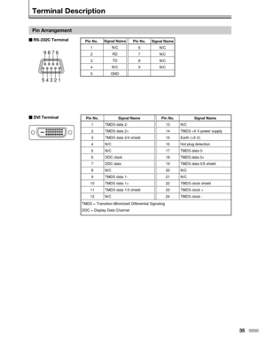 Page 3535
9876
5432 1
8
16
24
7
15
23
6
14
22
3
11
19
2
10
18
5
13
21 4
12
20
1
9
17
Pin Arrangement
TMDS = Transition Minimized Differential Signaling
DDC = Display Data Channel
Terminal Description
Pin No. 1
2
3
4
5 Signal Name
N/C
RD
TD
N/C
GND Pin No.
6
7
8
9 Signal Name
N/C
N/C
N/C
N/C
Pin No.1
2
3
4
5
6
7
8
9
10
11
12 Signal Name
TMDS data 2-
TMDS data 2+
TMDS data 2/4 shield
N/C
N/C
DDC clock
DDC data
N/C
TMDS data 1-
TMDS data 1+
TMDS data 1/3 shield
N/C Pin No.
13
14
15
16
17
18
19
20
21
22
23
24...