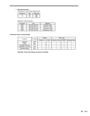 Page 3737
3Special parameters
Parameters for input video image format
Operation mode parameters
3. External control command table
Operation mode: Only Asking command is possible
Character0000
0001
0002
0004 Hex
30h 30h 30h 30h
30h 30h 30h 31h
30h 30h 30h 32h
30h 30h 30h 34h Meaning
Standby mode
Power-on mode
Cool down mode
Emergency mode
Operate HIDE
Left/Right Reversal
Top/Bottom Inversion Operation Mode U0F
U00
U17
U18 Z03 Power On



 ELSE



 Numeric Value




 ON/OFF





Asking
Data...