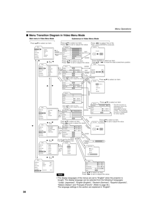 Page 3838
Menu Operations
■Menu Transition Diagram in Video Menu Mode
Set up 1
Position
Gamma
Aspect ratio
Page 2
ENTER
ENTERCinema
4:3 DownUp
16:9
Lamp control
Normal
LPC
LOC
Keystone 123
12,12
Ye s
Color temp.
All reset?
No
Menu
Image adj.
Set up
Color temp.
Options
Language
Information
Position
Gamma
Aspect ratio
Decoder
Tracking
Deinterlace
Phase
Screen
HDTV
Menu
Image adj.
Set up
Color temp.
Options
Language
InformationMenu display
Line display
Lamp time display
Keystone
Lamp control
Color temp.
Color...