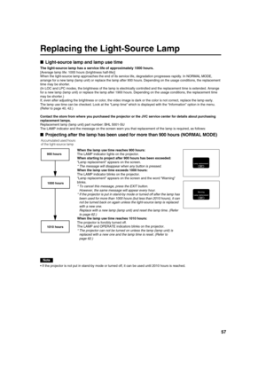 Page 5757
Replacing the Light-Source Lamp
■Light-source lamp and lamp use time
The light-source lamp has a service life of approximately 1000 hours.
[Average lamp life: 1000 hours (brightness half-life)]
When the light-source lamp approaches the end of its service life, degradation progresses rapidly. In NORMAL MODE, 
arrange for a new lamp (lamp unit) or replace the lamp after 900 hours. Depending on the usage conditions, the replacement 
time may be shorter.
(In LOC and LPC modes, the brightness of the lamp...