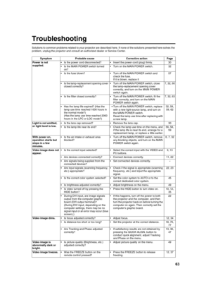 Page 6363
Troubleshooting
Solutions to common problems related to your projector are described here. If none of the solutions presented here solves the 
problem, unplug the projector and consult an authorized dealer or Service Center.
Symptom Probable cause Corrective action Page
Power is not 
supplied.•Is the power cord disconnected? • Insert the power cord (plug) firmly. 30
•Is the MAIN POWER switch turned 
on?•Turn on the MAIN POWER switch. 32
•Is the fuse blown? • Turn off the MAIN POWER switch and 
check...