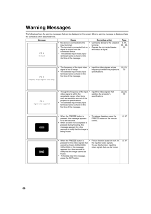 Page 6666
Warning Messages
The following shows the warning messages that can be displayed on the screen. When a warning message is displayed, take 
the corrective action described here.
Message Cause Corrective action Page
•No device is connected to the 
input terminal.
•The terminal is connected but no 
signal is output from the 
connected device.
*The selected input mode (input 
terminal) name is shown in the 
first line of the massage.
•Connect a device to the selected 
terminal.
•Operate the connected...