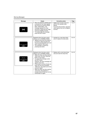 Page 6767
Warning Messages 
•When the DIGITAL ZOOM button 
is pressed for the video signals 
that cannot be zoomed (UXGA 
60Hz, SXGA 60Hz.), this 
message appears for a few 
seconds to notify that the image 
cannot be digitally zoomed.
*To forcibly clear the message, 
press the EXIT button.
•Digital-zoom function does not 
work for the inputted video 
signals.
To use the this function, input the 
video signals that can be digitally 
zoomed.13, 37
Displayed when the lamp control 
setting is set to NORMAL MODE...