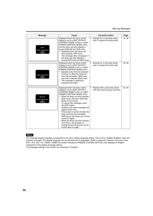 Page 6868
War ning Messages
Memo
The message display language corresponds to the menu display language setting. This is set to “English (English)” when the 
projector is bought. The display language can be selected from 6 languages. (Refer to page 46.) However, the input mode 
(PC1, PC2, DVI, Y/C, VIDEO, COMP) and button indications (FREEZE, D.ZOOM, EXIT) are only displayed in English 
irrespective of the display language setting.
The language settings in the section are explained in “English”.Displayed when...