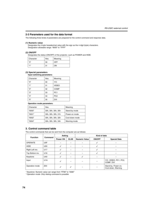 Page 7474
RS-232C external control
2-3 Parameters used for the data format
The following three kinds of parameters are prepared for the control command and response data.
(1) Numeric value
Designates the 2-byte hexadecimal value with the sign as the 4-digit (byte) characters.
Designation allowable range: “8000” to “7FFF”
(2) ON/OFF
Designates the status (ON/OFF) of the projector, such as POWER and HIDE.
(3) Special parameters
Input switching parameters:
Operation mode parameters:
3. Control command table
The...