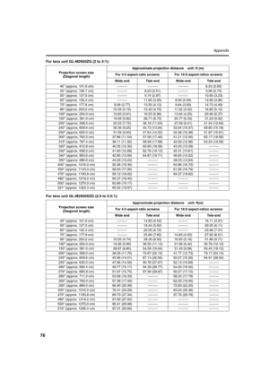 Page 7676
Appendix
For lens unit GL-M2920ZG (2 to 3:1):
For lens unit GL-M2930SZG (2.9 to 5.5:1):
Projection screen size 
(Diagonal length)Approximate projection distance    unit: ft (m)
For 4:3 aspect-ratio screens For 16:9 aspect-ration screens
Wide end Tele end Wide end Tele end
 40" (approx. 101.6 cm) --------- --------- --------- 8.53 (2.60)
 42" (approx. 106.7 cm) --------- 8.23 (2.51) --------- 9.96 (2.73)
 50" (approx. 127.0 cm) ---------9.74 (2.97) ---------10.60 (3.23)
 60" (approx....