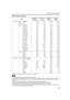 Page 2323
Connecting to Various Devices
■Allowable input signals
*A signal that can be input by DVI (V-sync 85Hz is not supported.)
Notes
•The resolution for the input signals is listed in the above table.
•Even signals in the frequency range that can be input may not be displayed normally depending on the type of the signal.
•When a signal other than listed above is input, the image could be partially erased or an unneeded fold-over image could 
appear.
•Some signals other than listed above can be displayed....