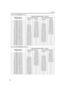 Page 7676
Appendix
For lens unit GL-M2920ZG (2 to 3:1):
For lens unit GL-M2930SZG (2.9 to 5.5:1):
Projection screen size 
(Diagonal length)Approximate projection distance    unit: ft (m)
For 4:3 aspect-ratio screens For 16:9 aspect-ration screens
Wide end Tele end Wide end Tele end
 40" (approx. 101.6 cm) --------- --------- --------- 8.53 (2.60)
 42" (approx. 106.7 cm) --------- 8.23 (2.51) --------- 9.96 (2.73)
 50" (approx. 127.0 cm) ---------9.74 (2.97) ---------10.60 (3.23)
 60" (approx....