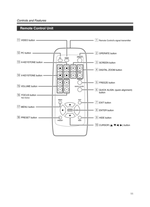 Page 11QUICK ALIGN.
PC VIDEOVOLUME
PRESET HIDE
ENTER
MENU EXIT
FREEZE
OPERATE
V-KEYSTONEH-KEYSTONESCREENDIGITAL
ZOOM
FOCUS
W
S
1Remote Control’s signal transmitter
2OPERATE button
qVIDEO button
wPC button
eH-KEYSTONE button
rV -KEYSTONE button
3SCREEN button
4DIGITAL ZOOM button
5FREEZE button
Q UICK ALIGN. (quick alignment) 
b utton
7EXIT button
pCURSOR (                   ) button
8ENTER button
9HIDE button
tV OLUME button
uMENU buttonFOCUS button
Not Active
iPRESET button
// /
y
6
Remote Control Unit...