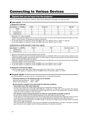 Page 1818
Signals that can be input into the projector
Note: This information is provided as a reference. Video sources should \
all be connected to the video processor
Connecting to Various Devices
 Video signals
(1) Response to Decoder
NTSC NTSC4.43 PAL SECAM
VIDEO O O O O
Y/C O O*1O –––––
Y, PB/CB,PR/CR*3O*2O*2O*2O*2
G,B,R,H/Cs,V*4O*2O*2O*2O*2
*1:Responds if Y/C output is available.
*2: Signifies that component signals (Y, PB, PR/Y, B-Y, R-Y/G, B, R, H/Cs, V) conform to the signal timing (synchronization...