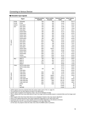 Page 19PC98 VESA350
PC/AT PC98
DOS/V VGA 60Hz*
DVI* VGA 72Hz*
VGA 75Hz*
V GA 85Hz*
SVGA 56Hz*
SVGA 60Hz*
SVGA 72Hz*
SVGA 75Hz*
SVGA 85Hz*
XGA 43Hz*
XGA 60Hz*
XGA 70Hz*
XGA 75Hz*
XGA 85Hz*
SXGA 43Hz*
SXGA 60Hz*
SXGA 75Hz*
SXGA 85Hz
SXGA+
UXGA 60Hz
Mac MAC13 MAC16
MAC19
MAC21
Video HDTV(1035i) 60Hz
HDTV(1035i) 59Hz
480p
720p 60Hz
720p 59Hz
1080i 60Hz
1080i 59Hz
1080i 50Hz
1080 30SF/30P
1080 25SF/25P
1080 24SF/24P
NTSC
PA L
SECAM
Connecting to Various Devices
 Allowable input signals
SignalHorizontal resolution...