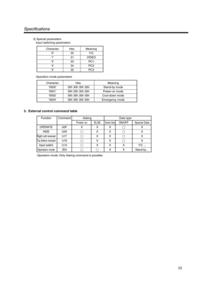 Page 55Specifications
3) Special parametersInput switching parameters
Character Hex. Meaning
‘0’ 30 Y/C
‘1’ 31 VIDEO
‘3’ 33 PC1
‘4’ 34 PC2
‘5’ 35 PC3
Operation mode parameters
Character Hex. Meaning
‘0000’ 30h 30h 30h 30h Stand-by mode
‘0001’ 30h 30h 30h 30h Power-on mode
‘0002’ 30h 30h 30h 30h Cool-down mode
‘0004’ 30h 30h 30h 30h Emergency mode
Function CommandAsking Data type
Power on ELSENumeric ValueON/OFF Special Data
OPERATE U0F X X XX
HIDE U00XXX
Right Left reversalU17XXX
Top Bottom...