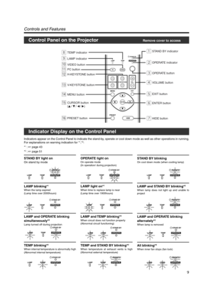 Page 98TEMP indicator1STAND BY indicator
2OPERATE indicator
3OPERATE button
4VOLUME button
5EXIT button
6ENTER button
7HIDE button
pVIDEO button
qPC button
wH-KEYSTONE button
eV-KEYSTONE button
rMENU button
tCURSOR button
(
 /  /  / )
9LAMP indicator
yPRESET button
V-KEYSTONE PC
LAMP
H-KEYSTONE VOL.
VIDEO
TEMP STAND BYOPERATE
PRESET
MENUEXIT
ENTER
HIDE
Control Panel on the Projector                                 Remove cover to access
Controls and Features
Indicator Display on the Control Panel...