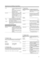 Page 37“Clamp” This can be used if the screen of the PC/workstation is unstable in that it dims and
brightens.
Set the position of the clamp pulse to
Back porch (“BP”) or Sync tip (“SP”).
Normally, “BP” is used.
Setting value: “ST”, “BP” [“BP”]
“Sync Level” Alt hough the inputted image signal is
adjusted so that synchronization occurs
automatically, this changes by changing
the “Sync level” setting.
Setting can be made by selecting “Low”
(weaker), “Std” (factory set) or “High”
(stronger).
Setting value: “Low”,...