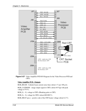 Page 101Chapter 5---Electronics
5-46 Model 250 Service Manual
Figure 5-27  
Video Amplifier PCB I/O Diagram for the Video Processor PCB and
CRTs.
Video Amplifier PCB - Outputs
RGB_BEAM - Cathode beam current sense lines (about 1 V per 100 µ A).
RGB_CATHODE - image output signal to CRTs (about 40 Vpp with peak
voltage of 70 V).
RGB_G
1 - G1 voltage to CRTs (Blanking pulse to CRT).
RGB_G
2 - G2 voltage for CRTs (about 600-800 V).
RGB_HEAT (pos.) - positive side of the CRT heater voltage (about 6.2 V). 