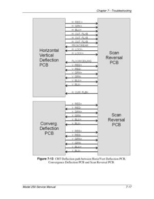 Page 155Chapter 7---Troubleshooting
Model 250 Service Manual 7-17
Figure 7-13  
CRT Deflection path between Horiz/Vert Deflection PCB,
Convergence Deflection PCB and Scan Reversal PCB. 