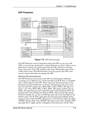 Page 157Chapter 7---Troubleshooting
Model 250 Service Manual 7-19
CRT Protection
Figure 7-15  
CRT Protection path
The CRT Protection circuit is designed to protect the CRTs in case any of the
CRTs is not receiving a horizontal or vertical deflection waveform. If there are no
deflection waveforms, the electron gun inside the CRT will shoot an electron
beam at the center of the CRT, burning a spot in the CRT phosphor that will be
visible on the screen. The CRT Protection circuit also protects the CRTs from...