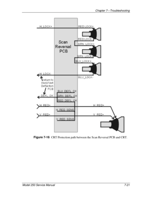 Page 159Chapter 7---Troubleshooting
Model 250 Service Manual 7-21
Figure 7-16  
CRT Protection path between the Scan Reversal PCB and CRT. 