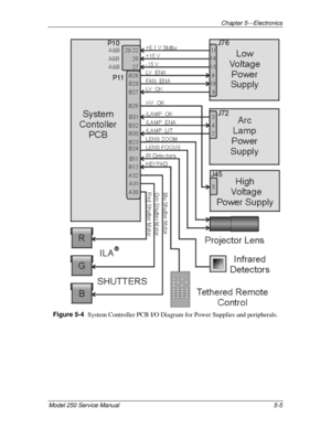 Page 60Chapter 5---Electronics
Model 250 Service Manual 5-5
Figure 5-4  
System Controller PCB I/O Diagram for Power Supplies and peripherals. 