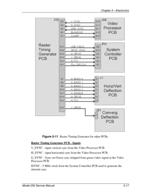 Page 72Chapter 5---Electronics
Model 250 Service Manual 5-17
Figure 5-11  
Raster Timing Generator for other PCBs.
Raster Timing Generator PCB - Inputs
V_SYNC - input vertical sync from the Video Processor PCB.
H_SYNC - input horizontal sync from the Video Processor PCB.
G_SYNC - Sync-on-Green sync stripped from green video signal at the Video
Processor PCB.
ISYNC - 5 MHz clock from the System Controller PCB used to generate the
internal sync. 