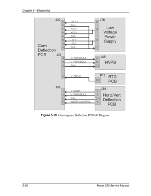 Page 85Chapter 5---Electronics
5-30 Model 250 Service Manual
Figure 5-19  
Convergence Deflection PCB I/O Diagram. 