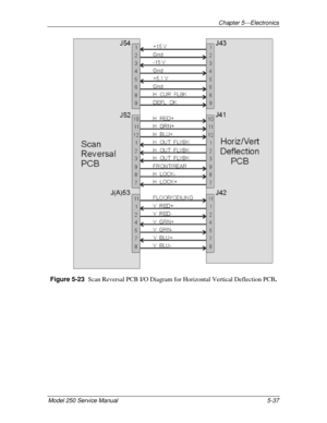 Page 92Chapter 5---Electronics
Model 250 Service Manual 5-37
Figure 5-23  
Scan Reversal PCB I/O Diagram for Horizontal Vertical Deflection PCB. 