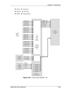 Page 120Chapter 5---Electronics
Model 250 Service Manual 5-65
IIC CLK - IIC clock line
IIC DATA - IIC data line
IIC SINT - IIC interrupt line
Figure 5-36  
4-Input (Quad) RGBHV VIC. 