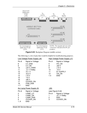 Page 130Chapter 5---Electronics
Model 250 Service Manual 5-75
Figure 5-43  
Backplane Diagram (middle section).
The following is a list of pins that would be helpful for troubleshooting purposes.
Low Voltage Power Supply (J8) High Voltage Power Supply (J7)
Pin # Signal or Voltage Pin # Signal or Voltage
8 /LV_ENA 5 /HV_OK
9 /LV_OK 8 +80 V
10  +24 V_FANS 9 +15 V
11  _5.1 V Stdby 10 -15 V
12  +5.1 V 11 G1 SUPPLY
13 +6.2 V 12 /VA_OK
14 +15 V 1-4 GND
15 -15 V
16 +80 V
17 /COVER_ON
18 /FAN_ENA
1-7 GND
Arc Lamp Power...