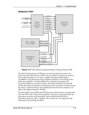 Page 153Chapter 7---Troubleshooting
Model 250 Service Manual 7-15
Deflection Path
Figure 7-12  
CRT Deflection path from Raster Timing Generator PCB.
The Raster Timing Generator PCB receives the horizontal and vertical sync
pulses from the Video Processor PCB, and uses a Phase Locked Loop circuit to
lock to the horizontal sync. It sends a sample of the horizontal frequency
(H_DRIVE) to the Horizontal Vertical Deflection PCB to set the timing of the
Horizontal Amplifier, a Switched Mode Power Supply that...