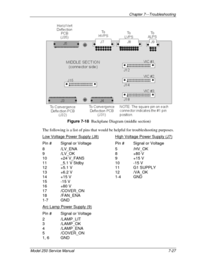 Page 165Chapter 7---Troubleshooting
Model 250 Service Manual 7-27
Figure 7-18  
Backplane Diagram (middle section)
The following is a list of pins that would be helpful for troubleshooting purposes.
Low Voltage Power Supply (J8) High Voltage Power Supply (J7)
Pin # Signal or Voltage Pin # Signal or Voltage
8 /LV_ENA 5 /HV_OK
9 /LV_OK 8 +80 V
10  +24 V_FANS 9 +15 V
11  _5.1 V Stdby 10 -15 V
12  +5.1 V 11 G1 SUPPLY
13 +6.2 V 12 /VA_OK
14 +15 V 1-4 GND
15 -15 V
16 +80 V
17 /COVER_ON
18 /FAN_ENA
1-7 GND
Arc Lamp...