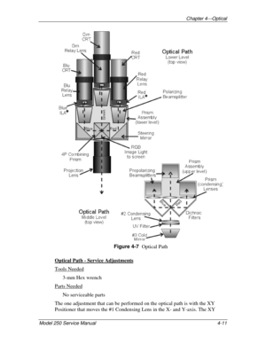 Page 44Chapter 4---Optical
Model 250 Service Manual 4-11
Figure 4-7  
Optical Path
Optical Path - Service Adjustments
Tools Needed
3-mm Hex wrench
Parts Needed
No serviceable parts
The one adjustment that can be performed on the optical path is with the XY
Positioner that moves the #1 Condensing Lens in the X- and Y-axis. The XY 