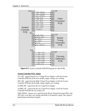 Page 61Chapter 5---Electronics
5-6 Model 250 Service Manual
Figure 5-5  
System Controller PCB I/O Diagram for other PCBs.
System Controller PCB - Inputs
/LV_OK - signal from the Low Voltage Power Supply; it tells the System
Controller PCB that all the non-standby supply voltages are working.
/HV_OK - signal from the High Voltage Power Supply; it tells the System
Controller PCB that all the high voltage supplies are working.
/LAMP_OK - signal from the Arc Lamp Power Supply.
/LAMP_LIT - signal from the Arc Lamp...