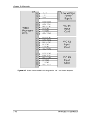 Page 67Chapter 5---Electronics
5-12 Model 250 Service Manual
Figure 5-7  
Video Processor PCB I/O diagram for VICs and Power Supplies. 