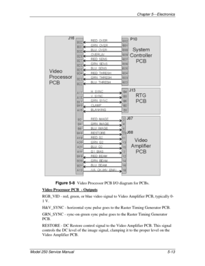 Page 68Chapter 5---Electronics
Model 250 Service Manual 5-13
Figure 5-8  
Video Processor PCB I/O diagram for PCBs.
Video Processor PCB  - Outputs
RGB_VID - red, green, or blue video signal to Video Amplifier PCB, typically 0-
1 V.
H&V_SYNC - horizontal sync pulse goes to the Raster Timing Generator PCB.
GRN_SYNC - sync-on-green sync pulse goes to the Raster Timing Generator
PCB.
RESTORE - DC Restore control signal to the Video Amplifier PCB. This signal
controls the DC level of the image signal, clamping it to...