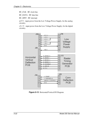 Page 77Chapter 5---Electronics
5-22 Model 250 Service Manual
IIC_CLK - IIC clock line
IIC_DATA - IIC data line
IIC_SINT - IIC interrupt
±15 V - input power from the Low Voltage Power Supply, for the analog
circuitry.
+5.1 V - input power from the Low Voltage Power Supply, for the digital
circuitry.
Figure 5-13  
Horizontal/Vertical I/O Diagram. 