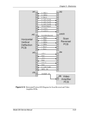 Page 78Chapter 5---Electronics
Model 250 Service Manual 5-23
Figure 5-14  
Horizontal/Vertical I/O Diagram for Scan Reversal and Video
Amplifier PCBs. 