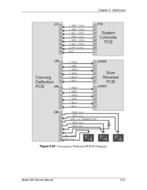 Page 86Chapter 5---Electronics
Model 250 Service Manual 5-31
Figure 5-20  
Convergence Deflection PCB I/O Diagram. 