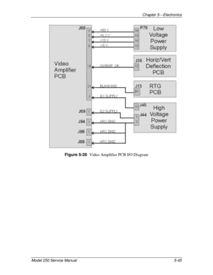 Page 100Chapter 5---Electronics
Model 250 Service Manual 5-45
Figure 5-26  
Video Amplifier PCB I/O Diagram 