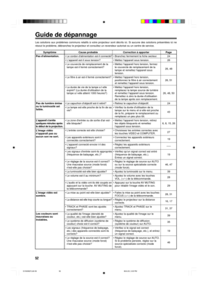 Page 11252
Guide de dŽpannage


Sympt™me Cause probable Correction ˆ apporter Page
Pas dalimentation.

ou la luminositŽ set
faible.


le dŽbut de la projection.
Limage vidŽo
nappara”t pas ou
aucun son ne sort.
Limage vidŽo est
sombre.
Les couleurs sont
mauvaises ou
instables.
¥ Le cordon dalimentation est-il connectŽ?
¥ Lappareil est-il sous tension?
¥ Le couvercle de remplacement de la
lampe est-il fermŽ correctement?
¥ Le filtre ˆ air est-il fermŽ correctement?
¥ La durŽe de vie de la lampe a t-elle
expirŽ?...