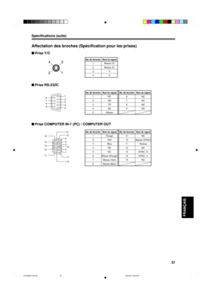 Page 11757
FRAN‚AIS
nPrise RS-232C
nPrise COMPUTER IN-1 (PC) / COMPUTER OUT
No de brocheNom du signal
1NC
2RD
3TD
4NC
5 Masse
No de brocheNom du signal
6NC
7NC
8NC
9NC
No de brocheNom du signal
1 Rouge
2 Vert
3 Bleu
4NC
5NC
6 Masse (Rouge)
7 Masse (Vert)
8 Masse (Bleu)
No de brocheNom du signal
9NC
10 Masse (SYNC)
11 Masse
12 NC
13 SYNC. H
14 SYNC. V
15 NC
SpŽcifications (suite)
2
3
4
5 6
71
8
9
1
23 4 5
6 78 9 10
11 12 13 14 15
Affectation des broches (SpŽcification pour les prises)
nPrise Y/C
No de brocheNom...