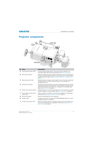 Page 23   Installation and Setup
Mirage 4K25 User Manual23
020-101361-02 Rev. 1 (01-2015)
Projector components
IDItemDescription
A Touch panel controller (TPC) A touch-sensitive scre en used to control and monitor operation. For 
information about TPC controls and settings, see  Menus on page 58.
B LED status indicators LED color and blinking rates (l ocated in both back corners of the projector) 
provide information about the status of  the projector. For information about 
projector states and status, see...